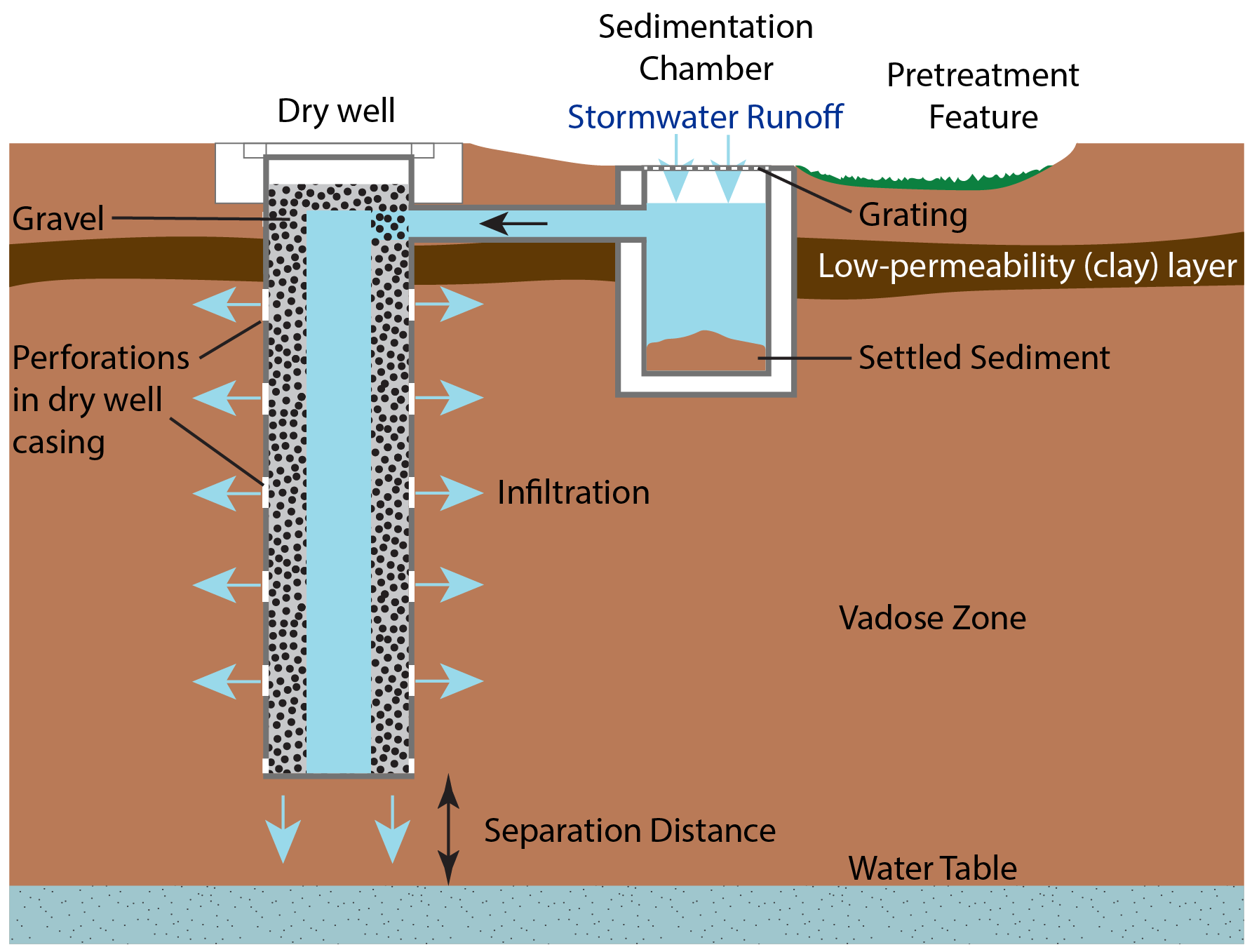 A Green Future yard drainage installations are long term drainage relief and 100% sustainable solution for managing stormwater runoff.