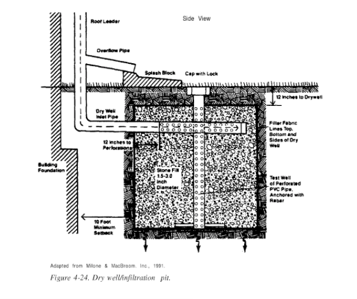 Design of Drainage System 