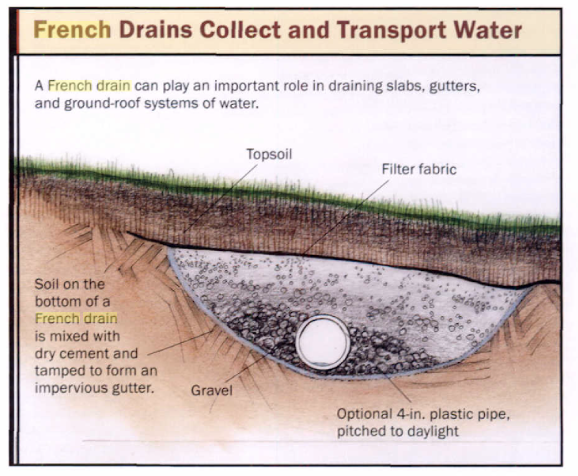 Dry well for yard drainage solution