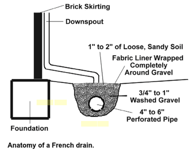 What is  French Drain ?