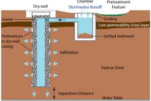 Dry Well installation-calgary